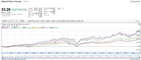 Schedule I Canadian Banks – National Bank of Canada Stock Analysis