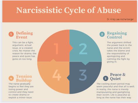 The Narcissistic Cycle Of Abuse Psychology Today