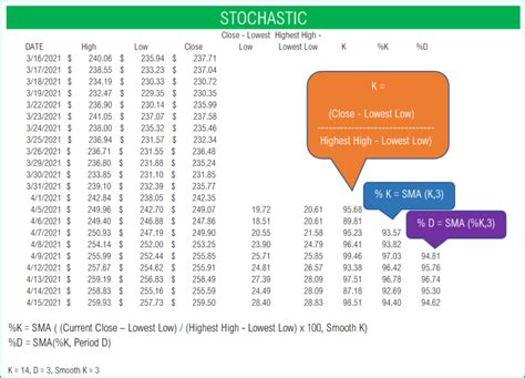 Stochastic Indicator Stock Market Trading Strategy