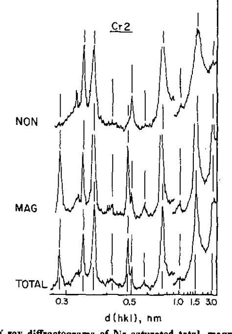 Figure 2 from Soil-saprolite profiles derived from mafic rocks in the ...