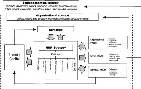 An Integrative Model For Strategic Human Resources Management Source