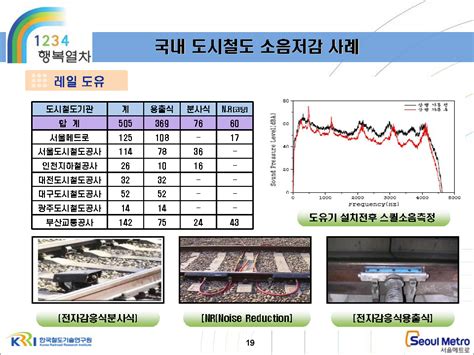 도시철도 소음현황과 소음저감 사례 서울메트로 김효산 차장 송정석닷컴