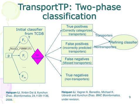 Ppt Functional Characterization Of Membrane Transporters From Protein