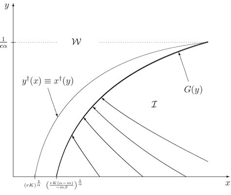 Graph of G when h is a CobbDouglas function with β 1 Download