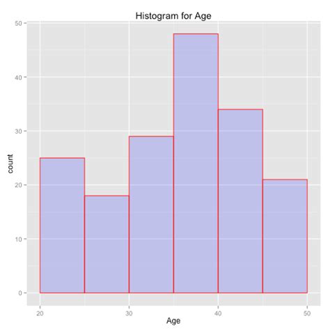 How To Make A Histogram With Ggplot2 Datacamp Images Porn Sex Picture