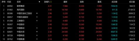 Etf观察丨港股“三桶油”走强，中国石油化工股份涨近3，恒生高股息etf（513690）涨近1 21经济网