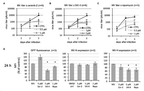 Effects Of Ceranib And Ski Ii On Mv Replication And Viral Protein