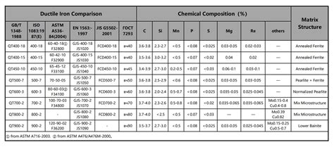 Cast Iron Chemical Composition Chart A Visual Reference Of Charts Chart Master