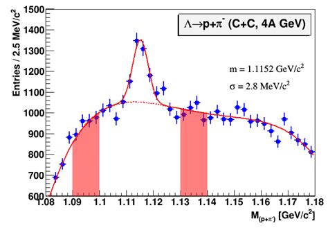 Invariant mass spectrum of proton and π pairs reconstructed in