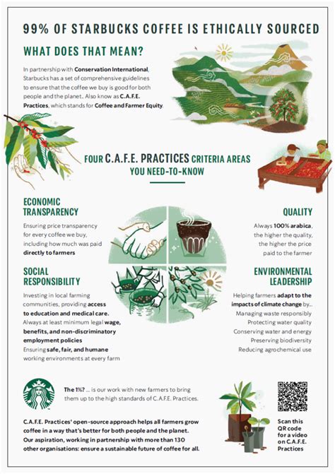 Your Need To Know About C A F E Practices Starbucks Stories Emea