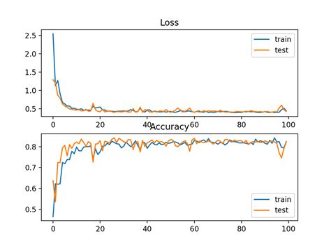 How To Choose Loss Functions When Training Deep Learning Neural