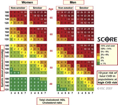 Score Chart Year Risk Of Fatal Cvd In Populations At High Cvd Risk