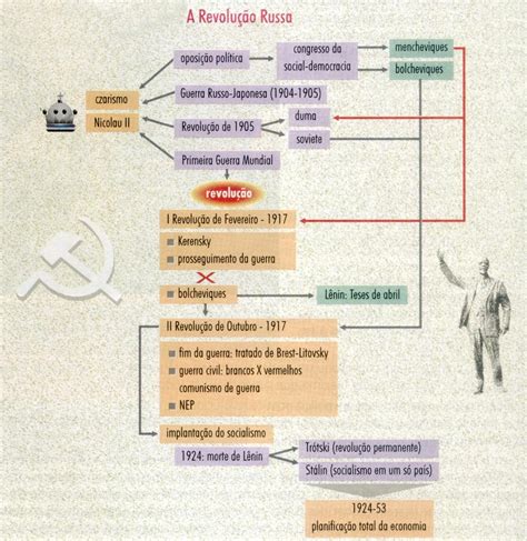 Linha Do Tempo Da Revolu O Russa Revoeduca