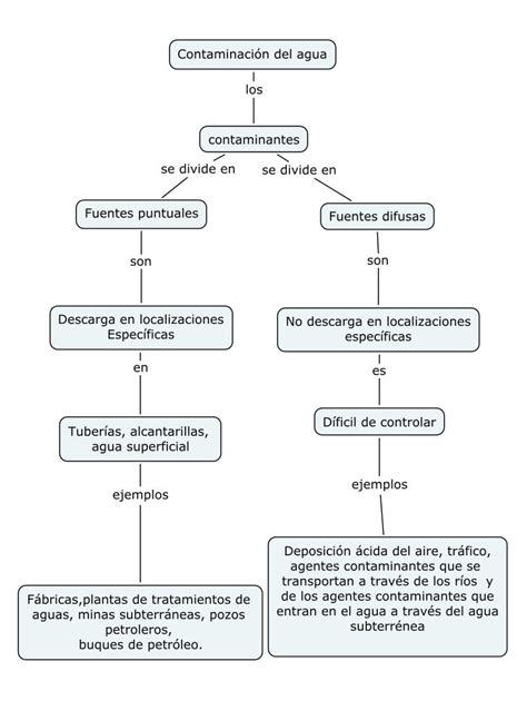 Cuadro Sinoptico Sobre La Contaminacion Del Agua - Estudiar