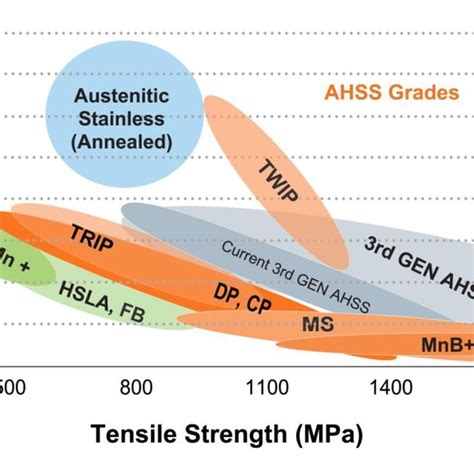 Comparison Chart Between Tensile Strength And Global Formability Of