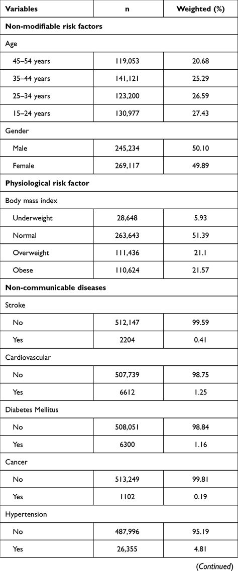 analysis  modifiable  modifiable  physiological risk factors
