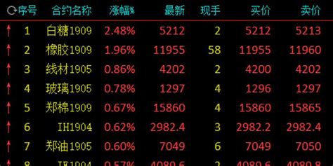 午后商品期货走势分化 农产品涨势延续白糖涨逾2手机新浪网