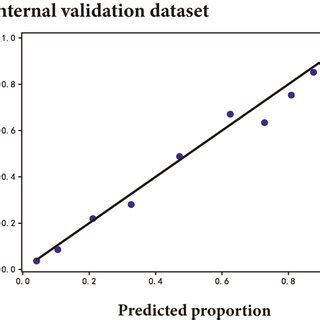 Calibration Plots Of The Gbdt Model In The Training Internal