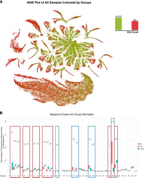 Proteomic Profiling Of Single Extracellular Vesicles Reveals