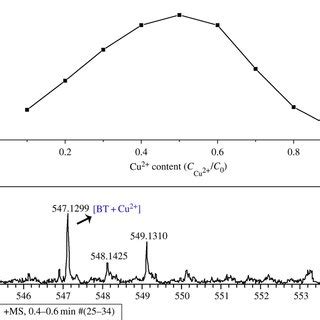 a Job s plot of BT to Cu² and b the mass spectrum of mixed