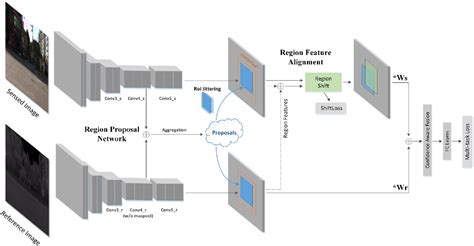 Figure 5 From Weakly Aligned Cross Modal Learning For Multispectral