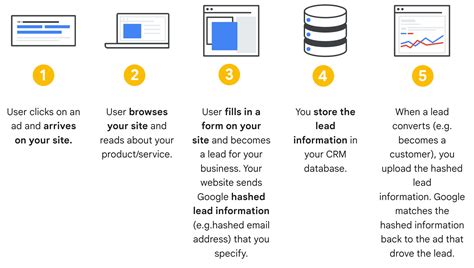 Get Started With Enhanced Conversions For Leads Google Ads API