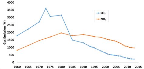 Atmospheric Emissions Of The Sulfur Dioxide So 2 And The Nitrogen Download Scientific Diagram