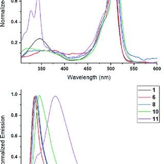 Normalized Absorption And Emission Spectra Of Selected Bodipys