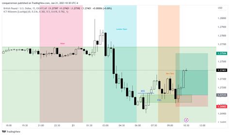 Eightcap Gbpusd Chart Image By Conquerormon Tradingview