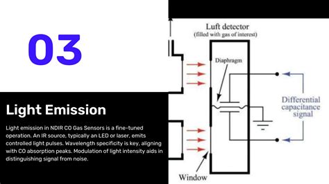 Fundamental Working Mechanism Of Ndir Gas Sensors Ppt