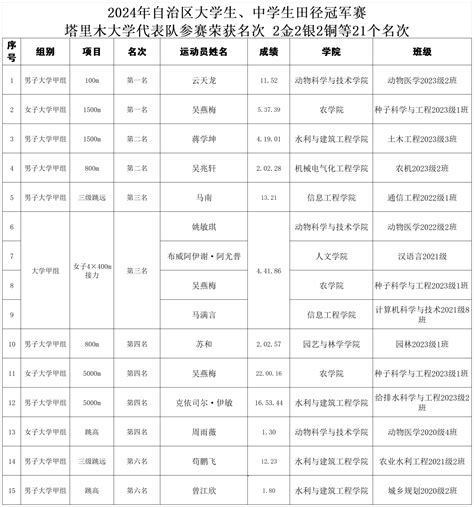 喜报！我校在2024年自治区大学生、中学生田径冠军赛中获佳绩 塔里木大学