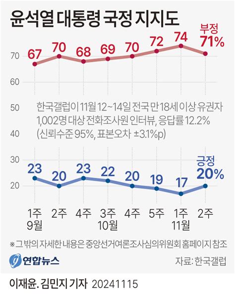 그래픽 윤석열 대통령 국정 지지도 연합뉴스