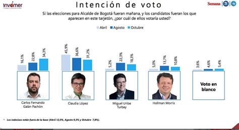 Encuesta Invamer Resultados De Los Candidatos A Las Alcaldía De Bogotá Medellín Cali