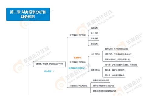 2021年税务师《涉税服务实务》思维导图：第三章 涉税专业服务程序与方法资料中心东奥会计在线