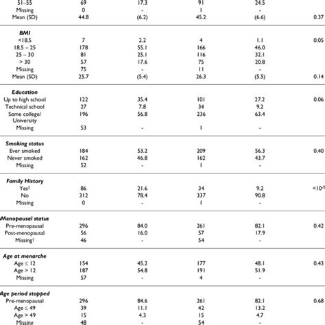 Baseline Characteristics Of Breast Cancer Cases And Controls Cases