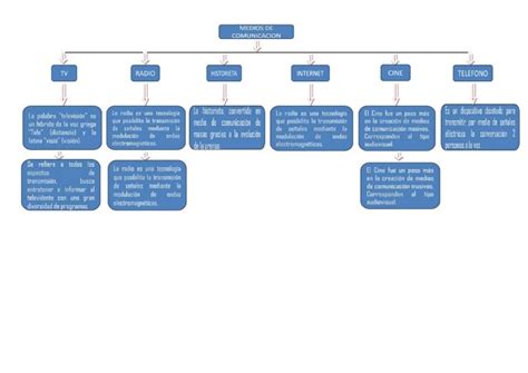 Mapa Conceptual Medios De Comunicacion