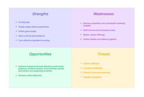 Mastering Swot Analysis For Restaurant And Food Business