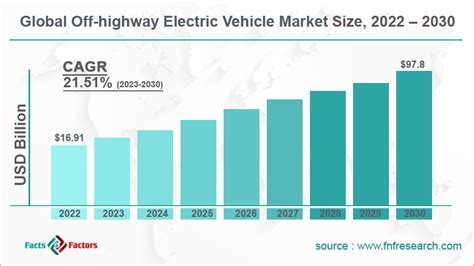 Off Highway Electric Vehicle Market Size Global Report 2030