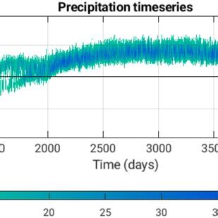 Time Series Of Zonalmean Precipitation Mm Day For A T Simulation