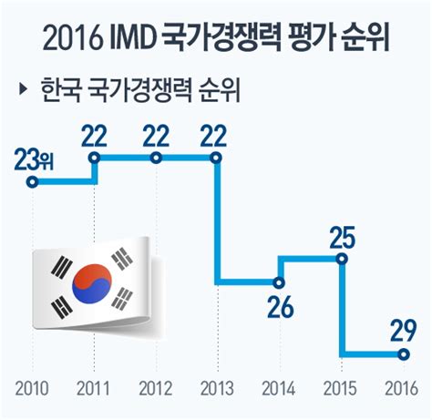 Imd 국가경쟁력 평가 아시아태평양 14개국 중 10위로 추락홍천뉴스투데이