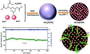 In Situ Synthesis Of Ultrasmall Mno Nanoparticles Encapsulated By A