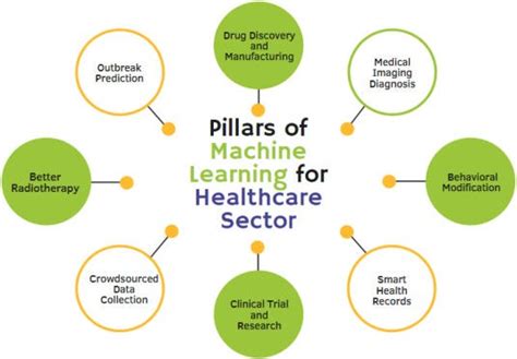 Ml Use Cases In Healthcare Healthcare Is One Of The Most Critical