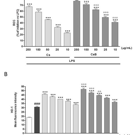 Effect Of Cs And Csb 250 10 µg Ml On Lps Induced Ros In Download