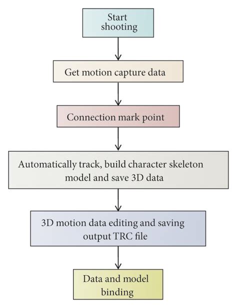 3d Motion Data Capture Process Download Scientific Diagram