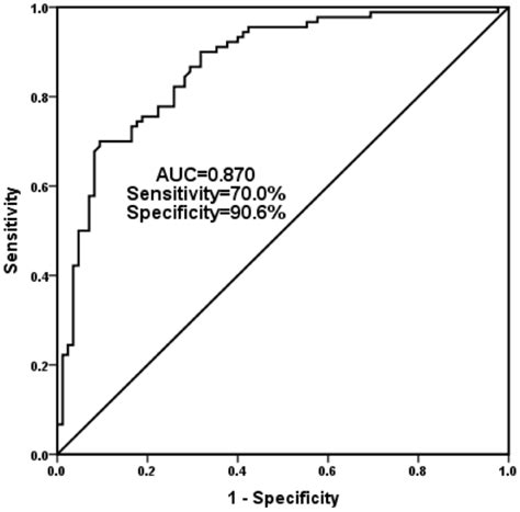 An ROC Curve Was Established To Evaluate The Diagnostic Value Of Serum