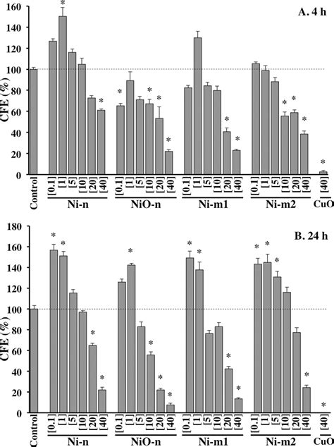 Colony Forming Efficiency Cfe After A 4 H And B 24 H Exposure Download Scientific Diagram