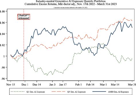 Figure From Nber Working Paper Series Generative Ai And Firm Values