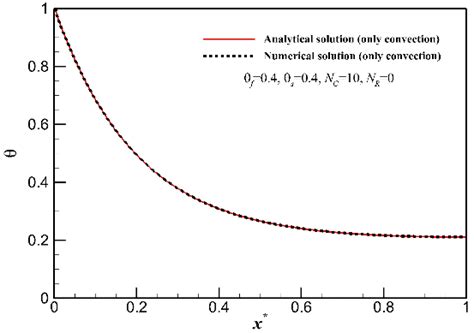 Comparison Of Dimensionless Temperature Distribution For Only Download Scientific Diagram