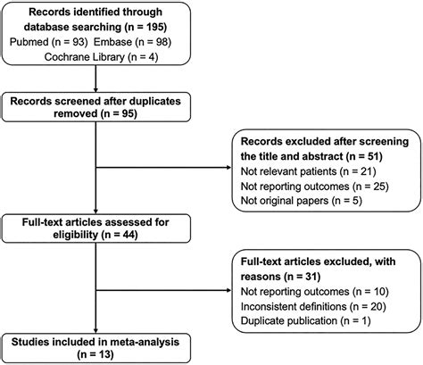 Scielo Brasil Trifecta Achievement In Patients Undergoing Partial