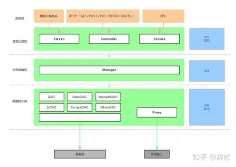 代码分层的设计之道 知乎